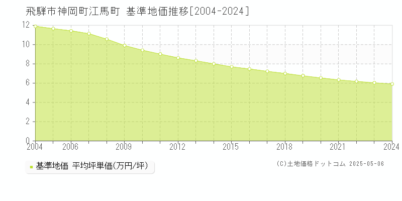 神岡町江馬町(飛騨市)の基準地価推移グラフ(坪単価)[2004-2024年]