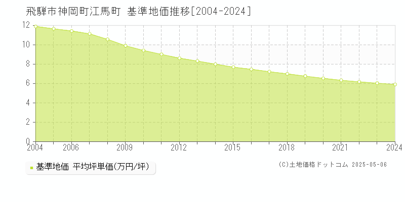 飛騨市神岡町江馬町の基準地価推移グラフ 