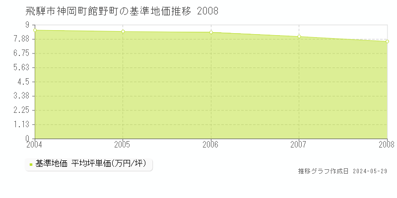 飛騨市神岡町館野町の基準地価推移グラフ 