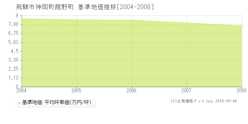 神岡町館野町(飛騨市)の基準地価推移グラフ(坪単価)[2004-2008年]