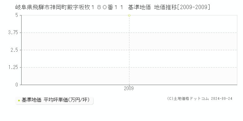 岐阜県飛騨市神岡町殿字坂牧１８０番１１ 基準地価 地価推移[2009-2009]