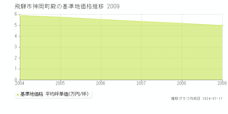飛騨市神岡町殿の基準地価推移グラフ 