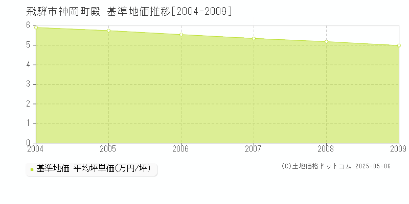 神岡町殿(飛騨市)の基準地価推移グラフ(坪単価)[2004-2009年]