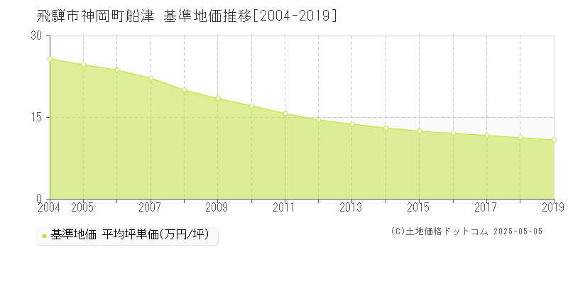 神岡町船津(飛騨市)の基準地価推移グラフ(坪単価)[2004-2019年]