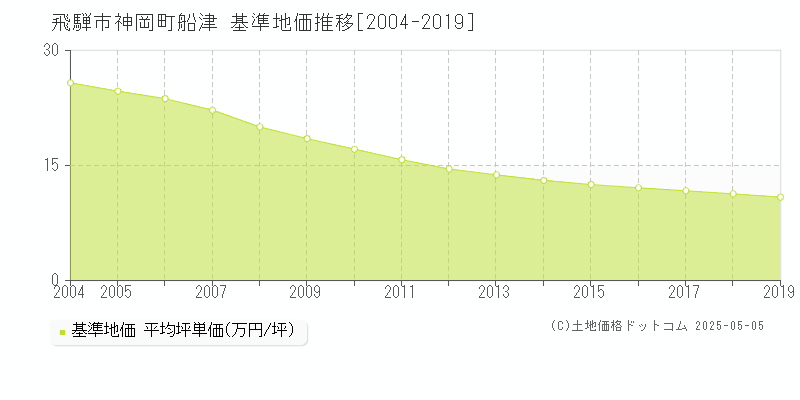 飛騨市神岡町船津の基準地価推移グラフ 