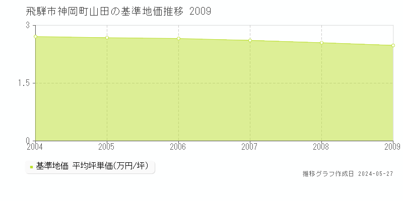 飛騨市神岡町山田の基準地価推移グラフ 