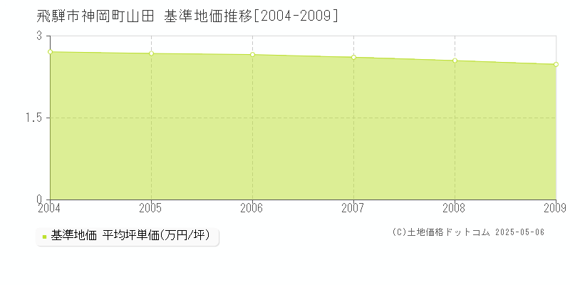 神岡町山田(飛騨市)の基準地価推移グラフ(坪単価)[2004-2009年]