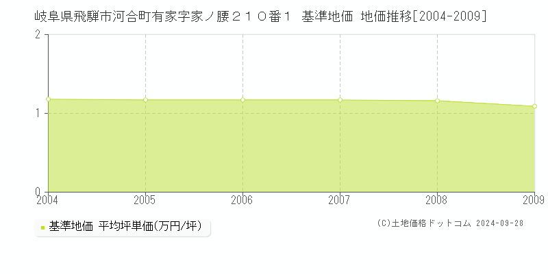 岐阜県飛騨市河合町有家字家ノ腰２１０番１ 基準地価 地価推移[2004-2009]