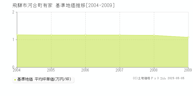 河合町有家(飛騨市)の基準地価推移グラフ(坪単価)[2004-2009年]