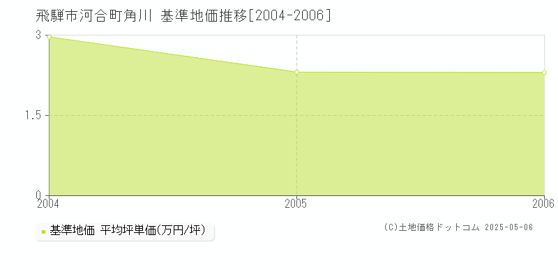 河合町角川(飛騨市)の基準地価推移グラフ(坪単価)[2004-2006年]