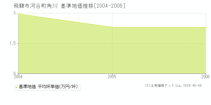 飛騨市河合町角川の基準地価推移グラフ 