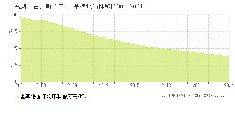 古川町金森町(飛騨市)の基準地価推移グラフ(坪単価)[2004-2024年]