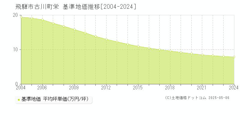 古川町栄(飛騨市)の基準地価推移グラフ(坪単価)[2004-2024年]