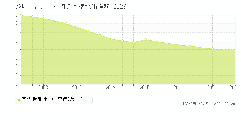 飛騨市古川町杉崎の基準地価推移グラフ 