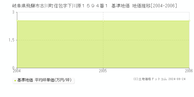 岐阜県飛騨市古川町信包字下川原１５９４番１ 基準地価 地価推移[2004-2006]