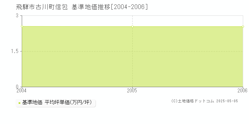 古川町信包(飛騨市)の基準地価推移グラフ(坪単価)[2004-2006年]