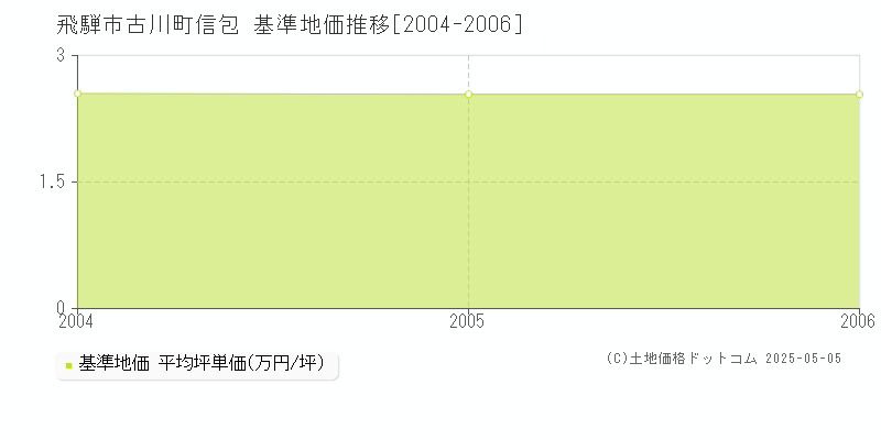 飛騨市古川町信包の基準地価推移グラフ 