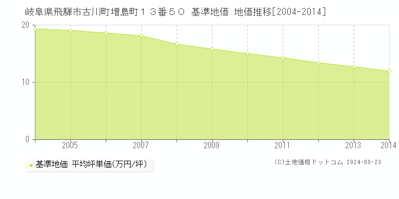 岐阜県飛騨市古川町増島町１３番５０ 基準地価 地価推移[2004-2014]