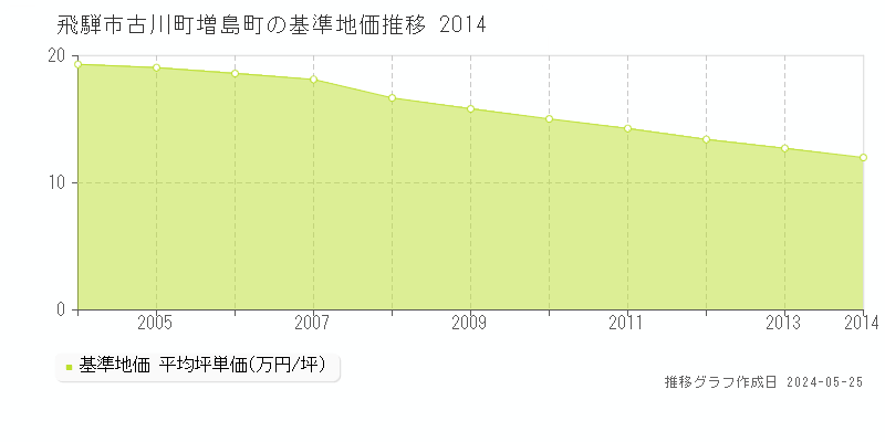 飛騨市古川町増島町の基準地価推移グラフ 