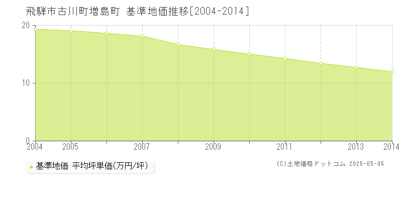 古川町増島町(飛騨市)の基準地価推移グラフ(坪単価)[2004-2014年]