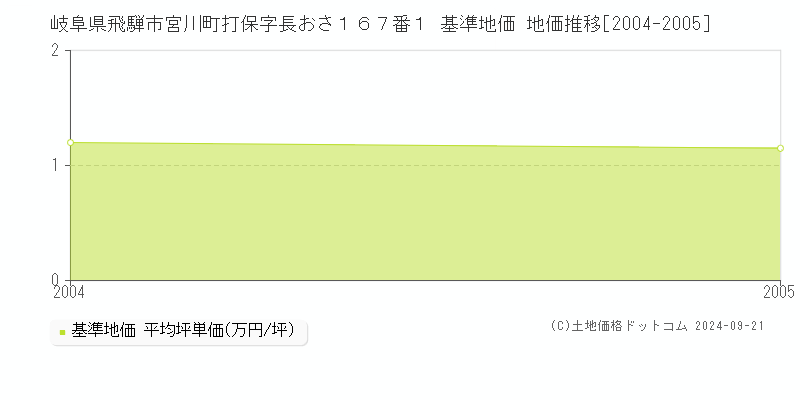 岐阜県飛騨市宮川町打保字長おさ１６７番１ 基準地価 地価推移[2004-2005]