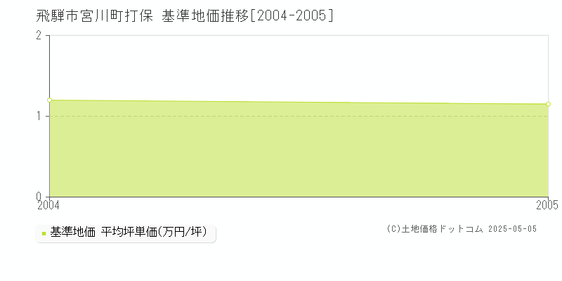 宮川町打保(飛騨市)の基準地価推移グラフ(坪単価)[2004-2005年]