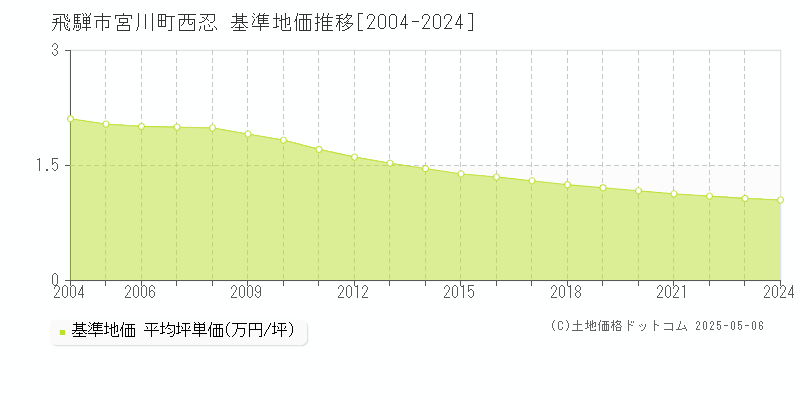 宮川町西忍(飛騨市)の基準地価推移グラフ(坪単価)[2004-2024年]