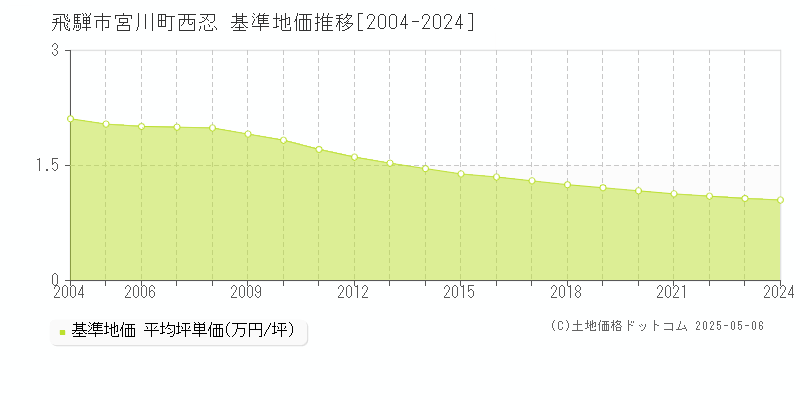 飛騨市宮川町西忍の基準地価推移グラフ 