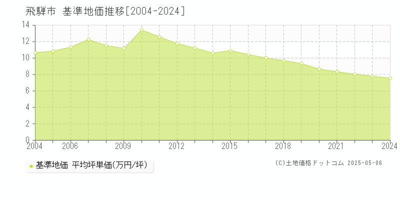 飛騨市(岐阜県)の基準地価推移グラフ(坪単価)[2004-2024年]