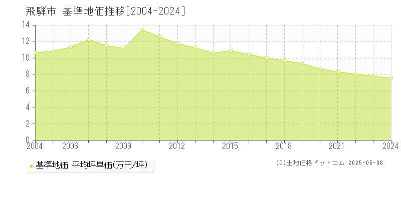 飛騨市全域の基準地価推移グラフ 