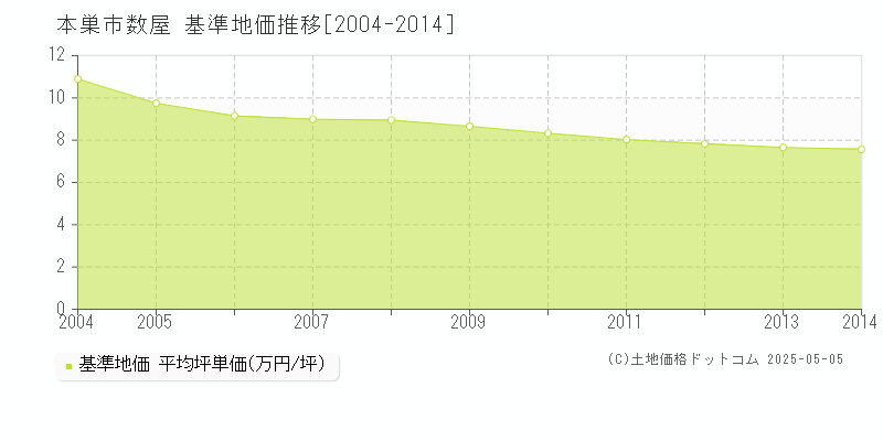 数屋(本巣市)の基準地価推移グラフ(坪単価)[2004-2014年]