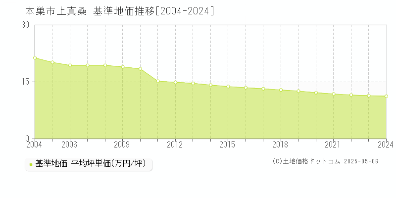 上真桑(本巣市)の基準地価推移グラフ(坪単価)[2004-2024年]