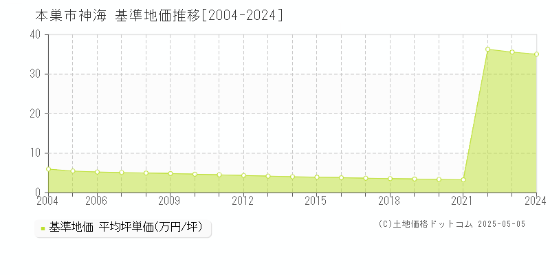 神海(本巣市)の基準地価推移グラフ(坪単価)[2004-2024年]