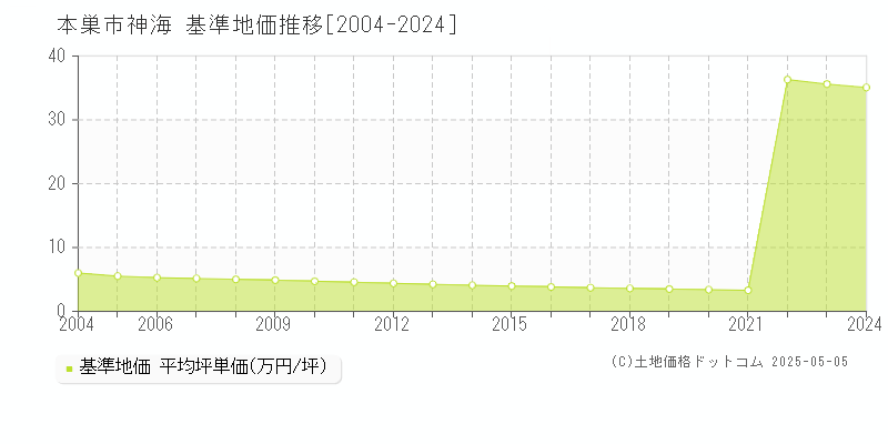 本巣市神海の基準地価推移グラフ 