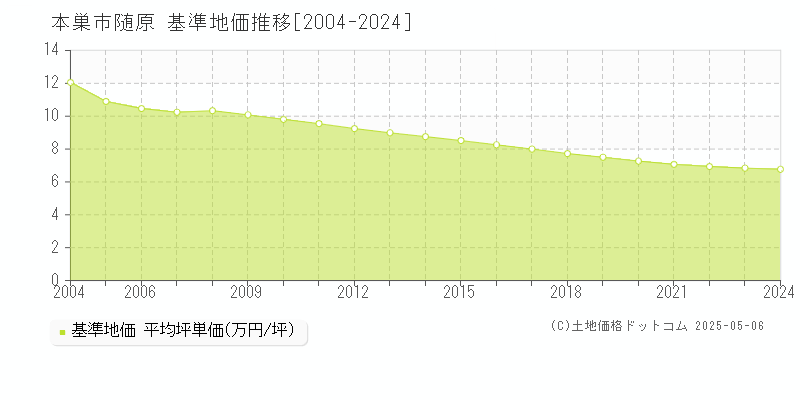 随原(本巣市)の基準地価推移グラフ(坪単価)[2004-2024年]