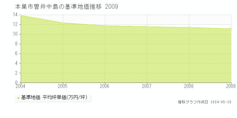 本巣市曽井中島の基準地価推移グラフ 