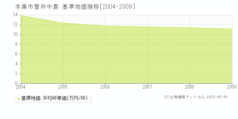 曽井中島(本巣市)の基準地価推移グラフ(坪単価)[2004-2009年]