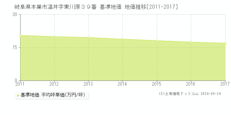 岐阜県本巣市温井字東川原３９番 基準地価 地価推移[2011-2017]