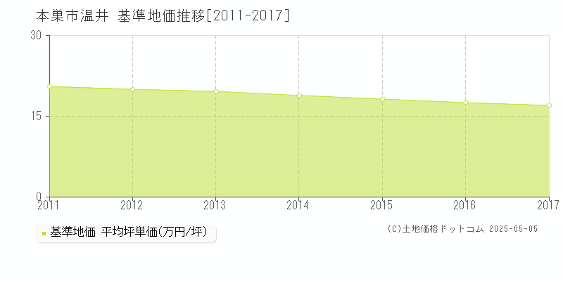 温井(本巣市)の基準地価推移グラフ(坪単価)[2011-2017年]