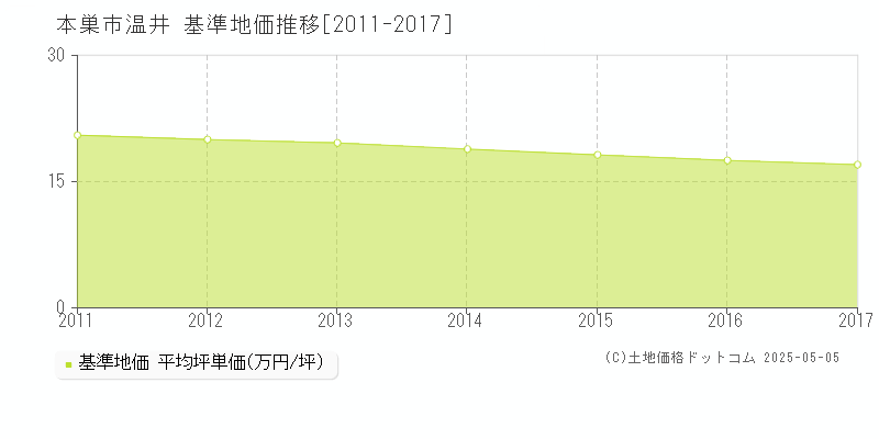 本巣市温井の基準地価推移グラフ 