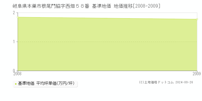 岐阜県本巣市根尾門脇字西畑５８番 基準地価 地価推移[2008-2009]