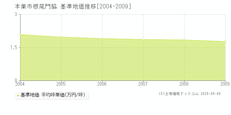 根尾門脇(本巣市)の基準地価推移グラフ(坪単価)[2004-2009年]