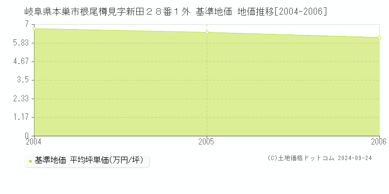 岐阜県本巣市根尾樽見字新田２８番１外 基準地価 地価推移[2004-2006]