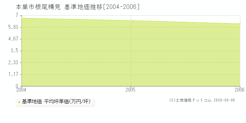 根尾樽見(本巣市)の基準地価推移グラフ(坪単価)[2004-2006年]