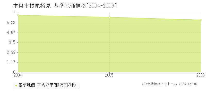 本巣市根尾樽見の基準地価推移グラフ 