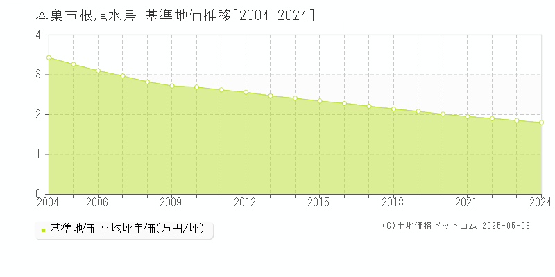 本巣市根尾水鳥の基準地価推移グラフ 