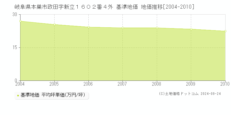 岐阜県本巣市政田字新立１６０２番４外 基準地価 地価推移[2004-2010]