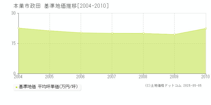 政田(本巣市)の基準地価推移グラフ(坪単価)[2004-2010年]