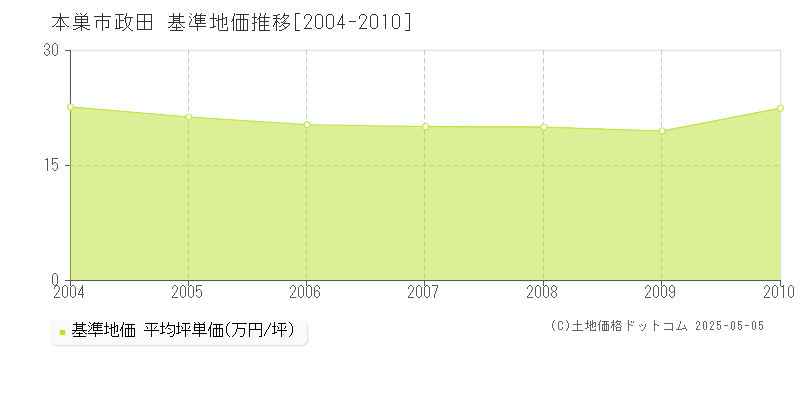 本巣市政田の基準地価推移グラフ 