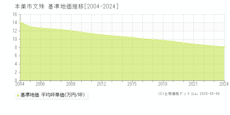 文殊(本巣市)の基準地価推移グラフ(坪単価)[2004-2024年]
